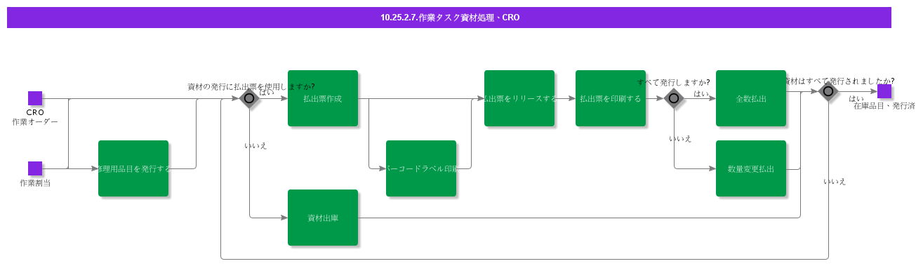 WorkTaskMatHandlingCRO