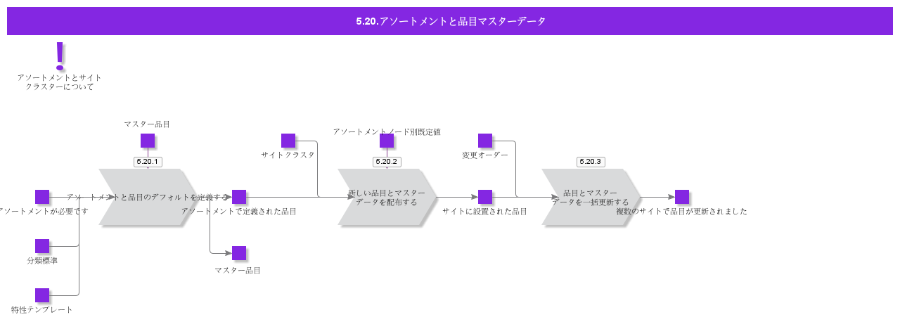 assortmentandpartmasterdata