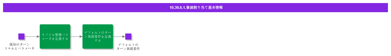 bdrforassignresources