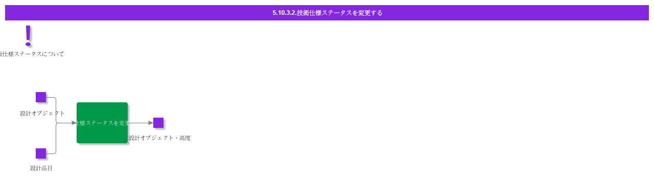 changetechnicalspecificationstatus