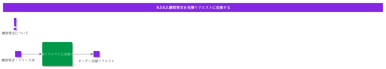 convertPRtoRFQ