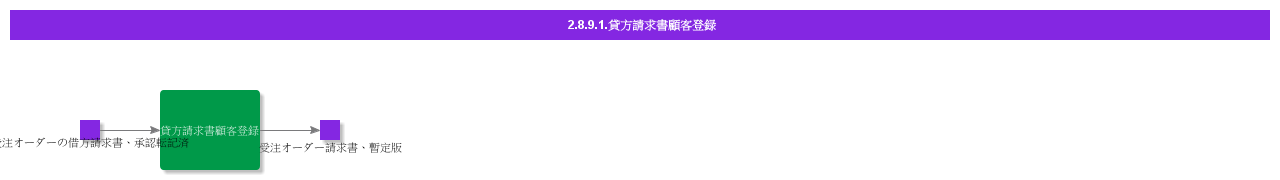 createcustomercreditinvoice
