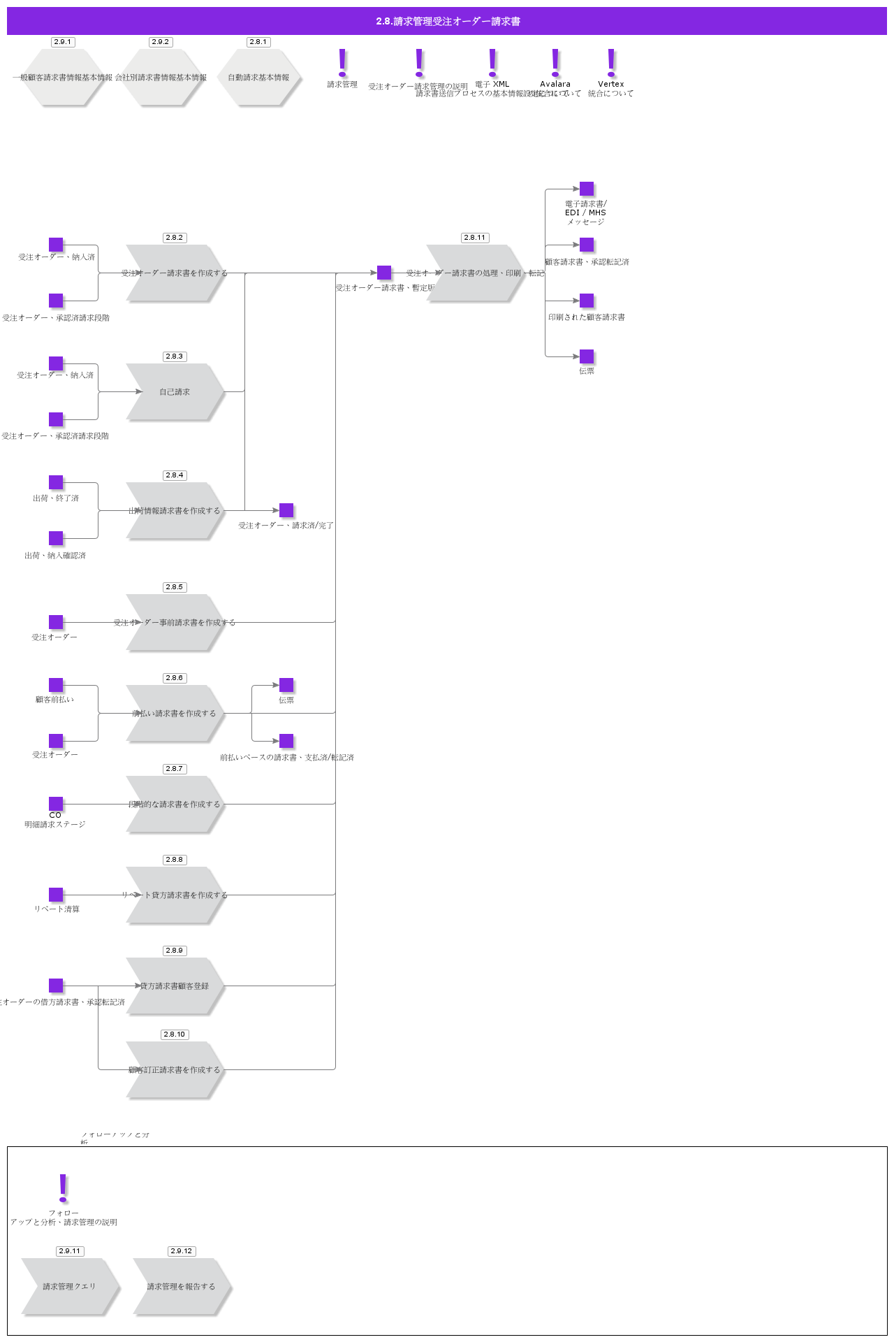 customerorderinvoicing