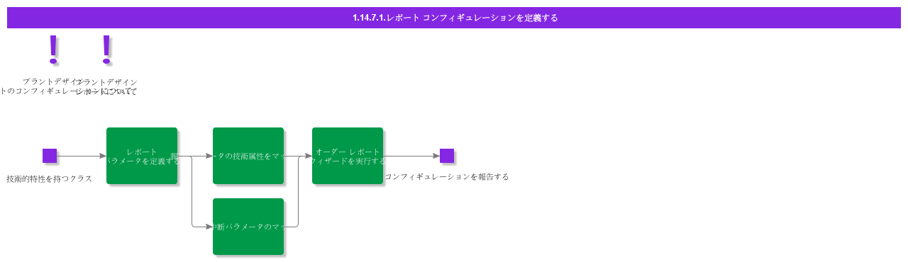 definereportconfigurations