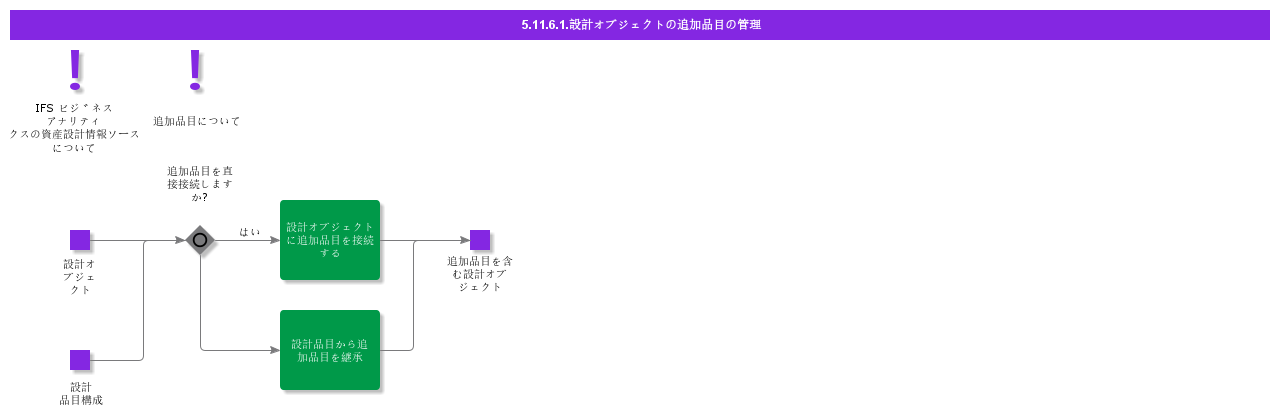 manageadditionalpartsfordesignobject