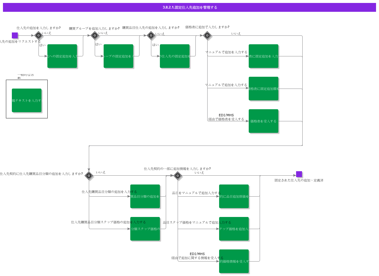 managefixedsupplieradditions
