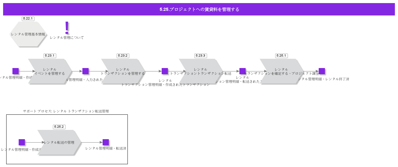 managerenttoproject