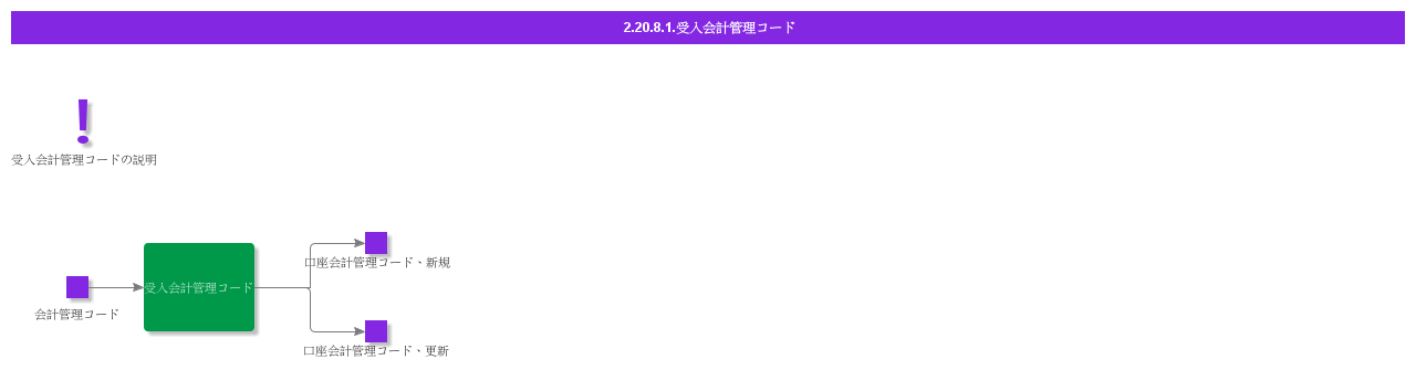 receivecodepart