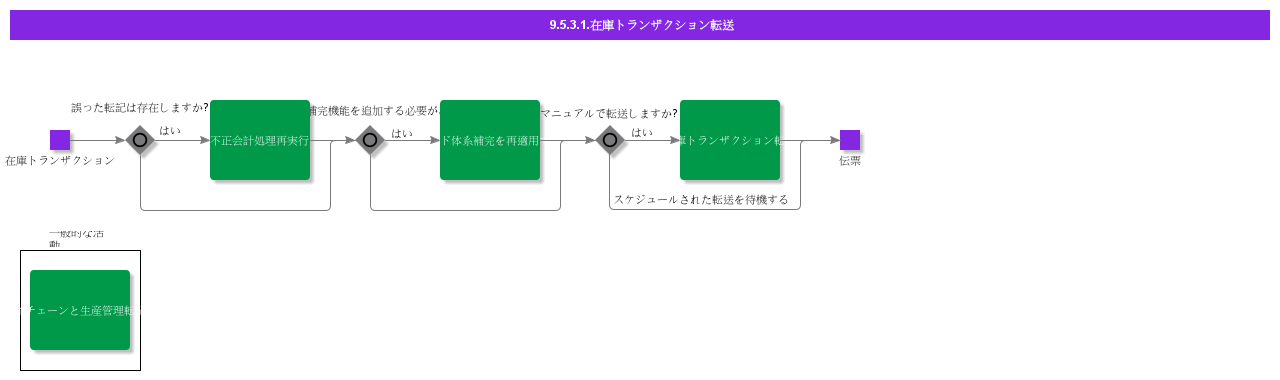 transferinventorytransactions