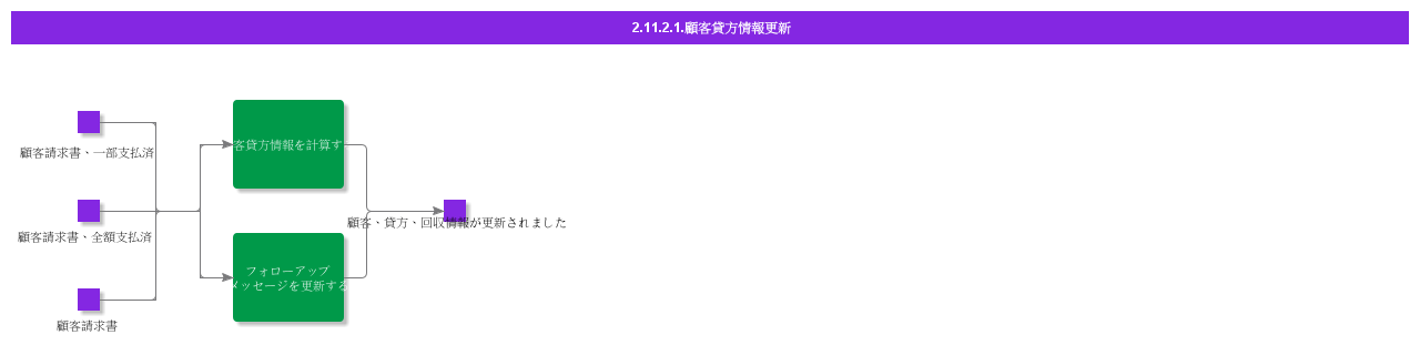 updatecustomercreditinformation
