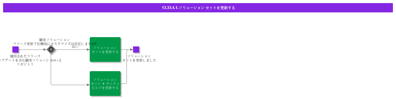 updatesolutionset